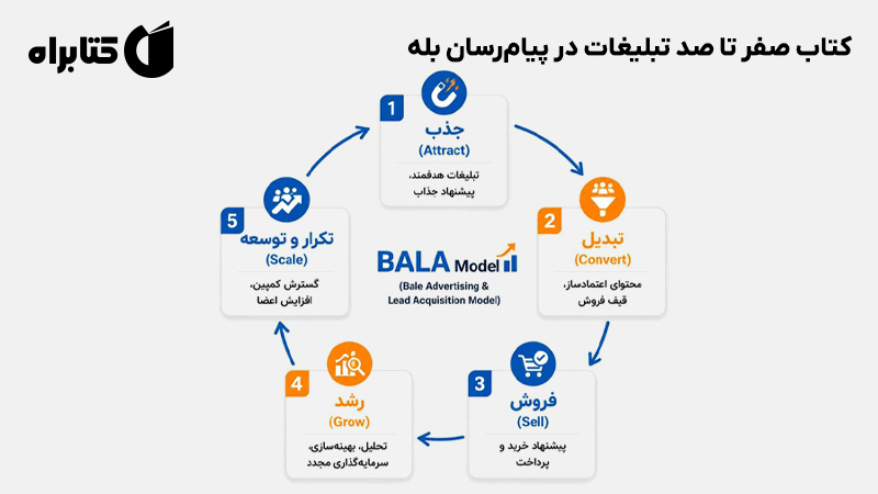 معرفی و دانلود کتاب صفر تا صد تبلیغات در پیامرسان بله