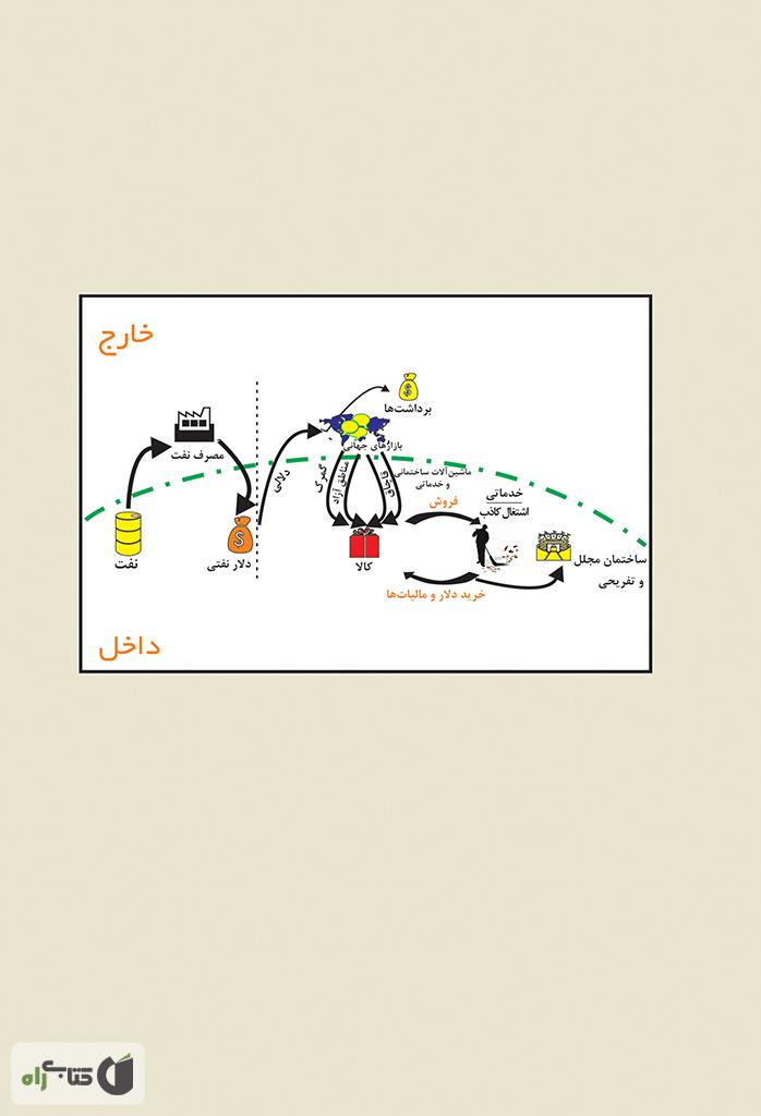 پشت جلد کتاب گذر از واپس ماندگی (راه های پیشرفت)